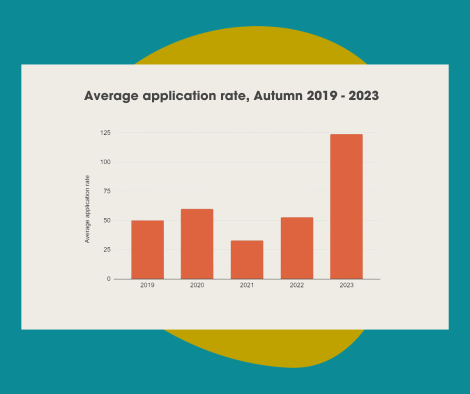Average application rate, Autumn 2019-2023: 2019 AAV = 50, 2020 = 60, 2021 = 33, 2022 = 53, 2023 =124