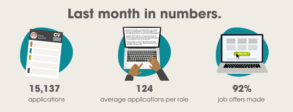 Last month in numbers, 92% job offers made: 15,137 applications, average of 124 applications per role, 