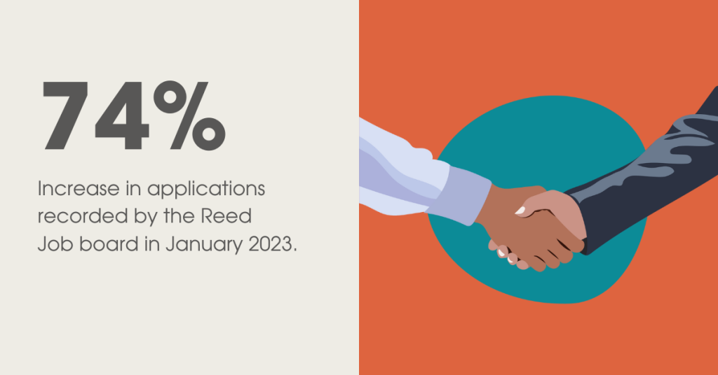 74% increase in applicants to Reed in January 2023