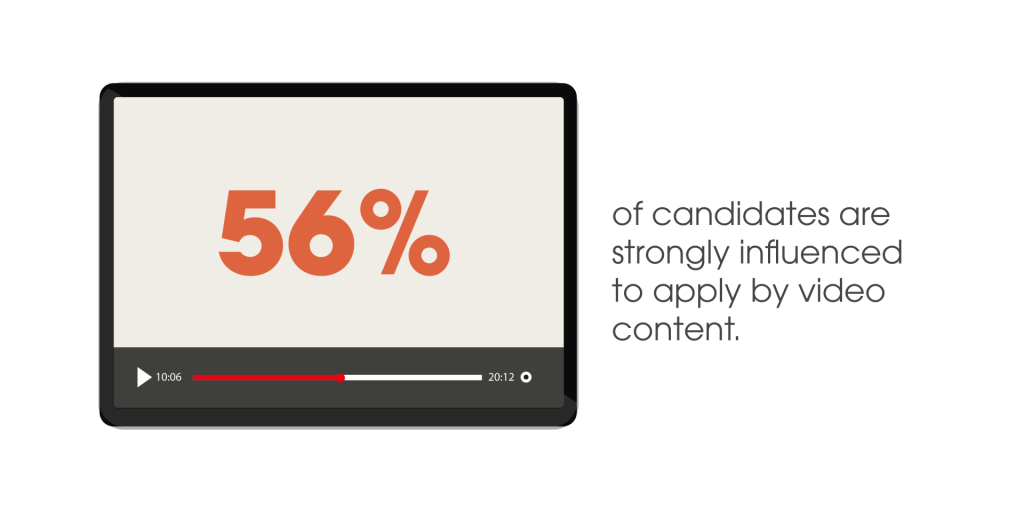 56% of candidates are influenced by video content