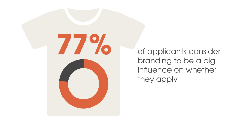 77% of applicants regard branding as important