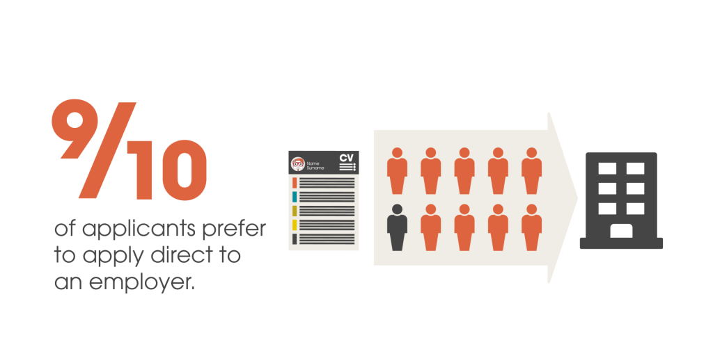 9/10 applicants prefer to apply direct to the employer